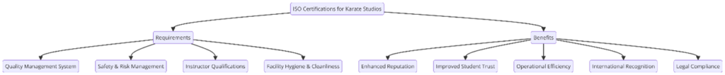 ISO Certifications for Karate Studios, Requirements and Benefits