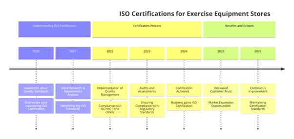 ISO Certifications for Exercise Equipment Stores Businesses, Requirements and Benefits
