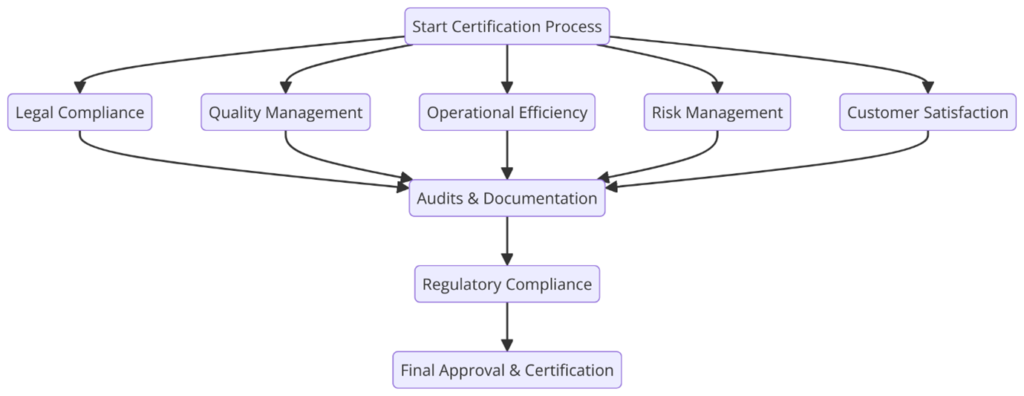 ISO Certifications for Duty-Free Shops Businesses, Requirements and Benefits