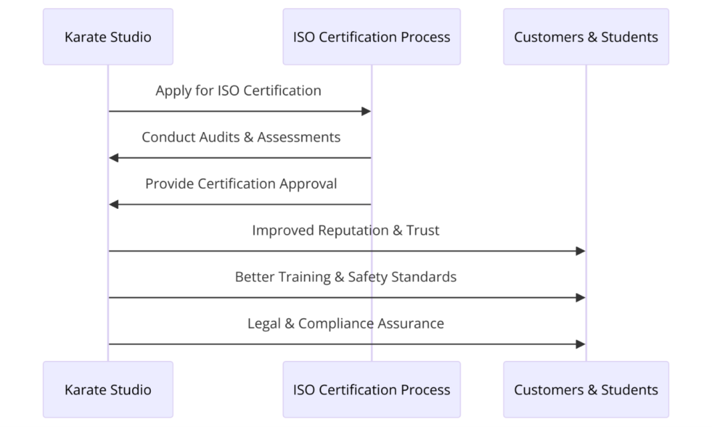 ISO Certifications for Karate Studios, Requirements and Benefits