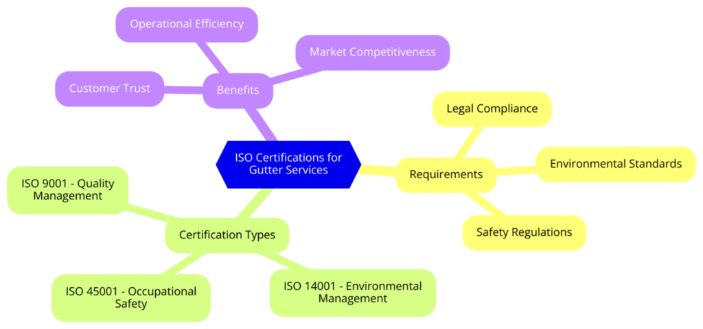 ISO Certifications for Gutter Maintenance Services, Requirements and Benefits