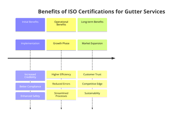 ISO Certifications for Gutter Maintenance Services, Requirements and Benefits