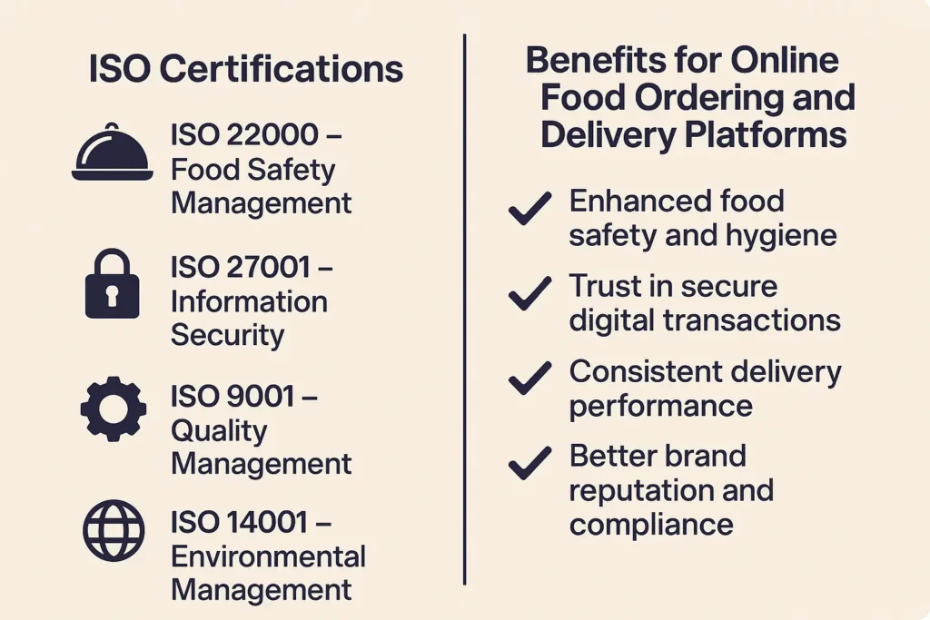ISO Certifications for Online Food Ordering and Delivery Platforms, Requirements and Benefits