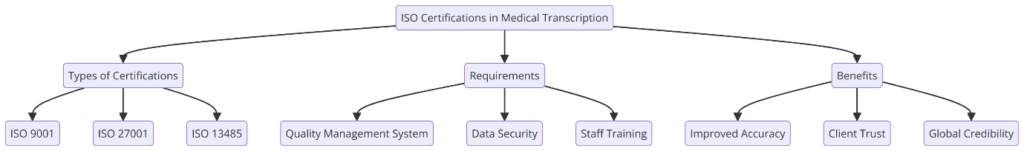 ISO Certifications for Medical Transcription Services, Requirements and Benefits