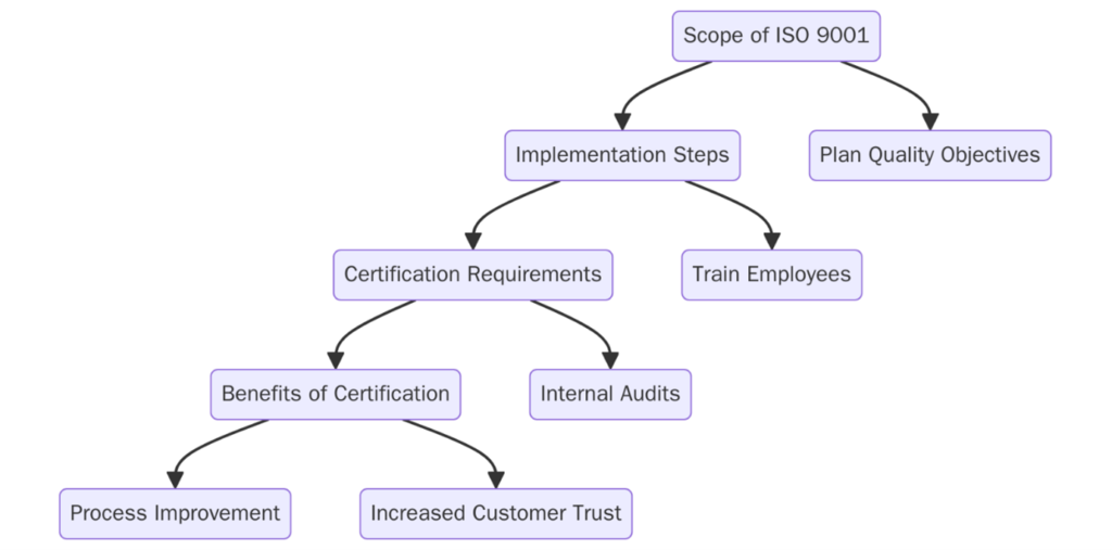 ISO 9001 Certification in the US