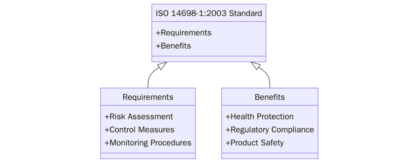 ISO 14698 1:2003