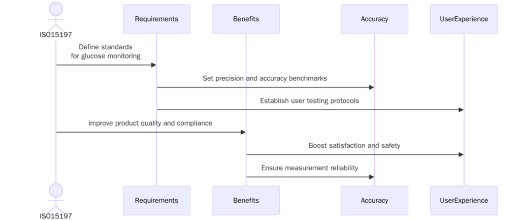 ISO 15197:2013 In Vitro Diagnostic Test Systems