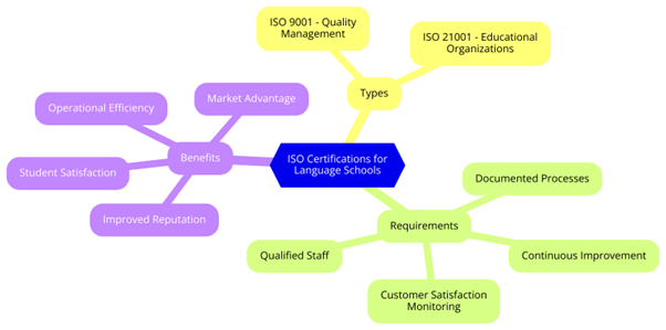 ISO Certifications for Language Schools, Requirements and Benefits