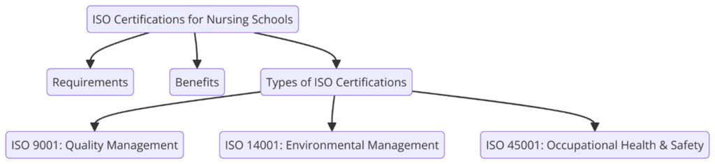 ISO Certifications for Nursing Schools, Requirements and Benefits