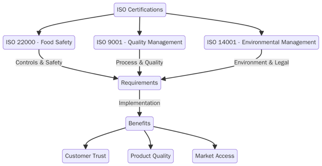 ISO Standards for Rum Production