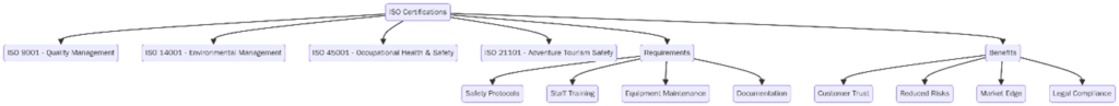 ISO Certifications for Watersport Equipment Rental Services