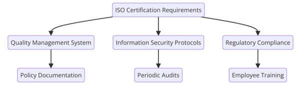 ISO Certifications for Medical Transcription Services, Requirements and Benefits