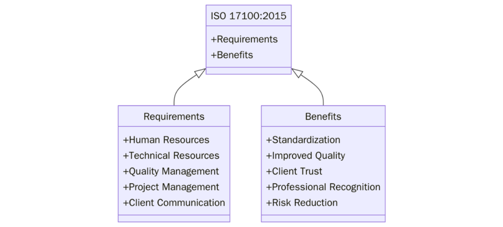 ISO 17100:2015 Translation Services Certification