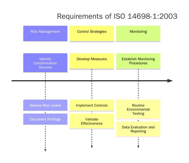 Requirements of ISO 14698-1