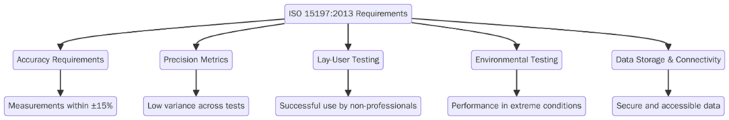 Requirements of ISO 15197 Certification
