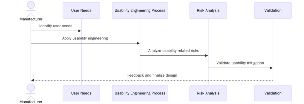 Requirements of IEC 62366-1 Certification