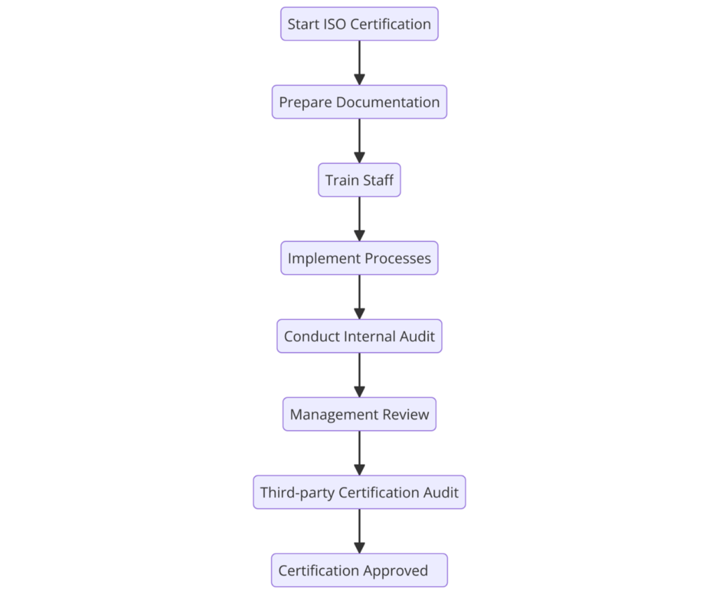 ISO Certifications for Language Schools, Requirements and Benefits