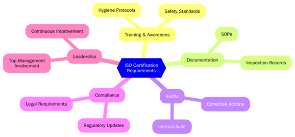 ISO Requirements for Tattoo Studios