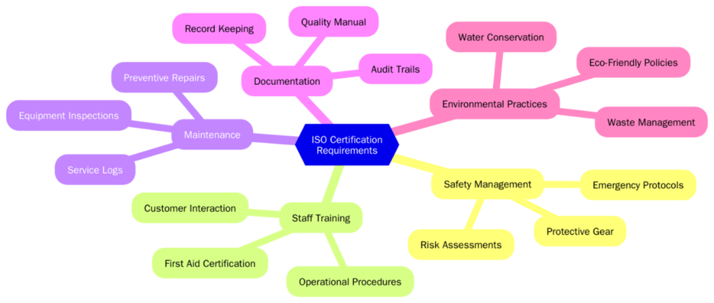 ISO Certifications for Watersport Equipment Rental Services