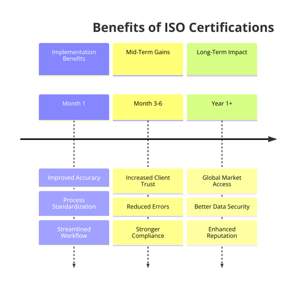 ISO Certifications for Medical Transcription Services, Requirements and Benefits