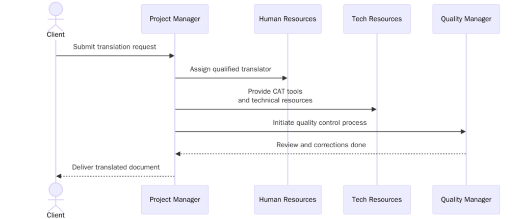 Requirements of ISO 17100:2015 Translation Services