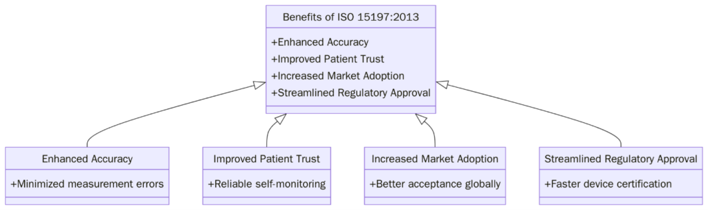 Benefits of ISO 15197 Certification