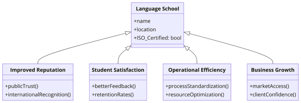 ISO Certifications for Language Schools, Requirements and Benefits