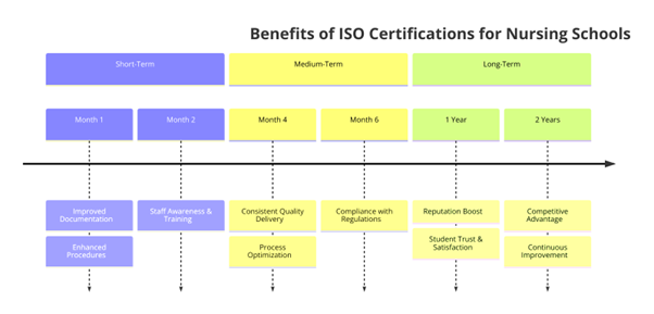 ISO Certifications for Nursing Schools, Requirements and Benefits