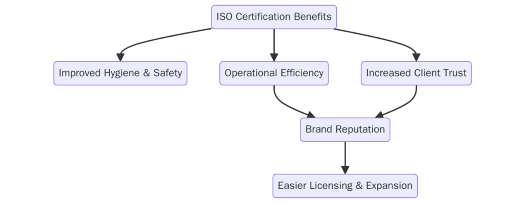 ISO Certifications for Tattoo Studios