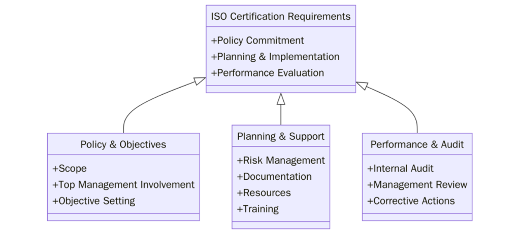Requirements of ISO Certifications for Whitegoods Wholesaling