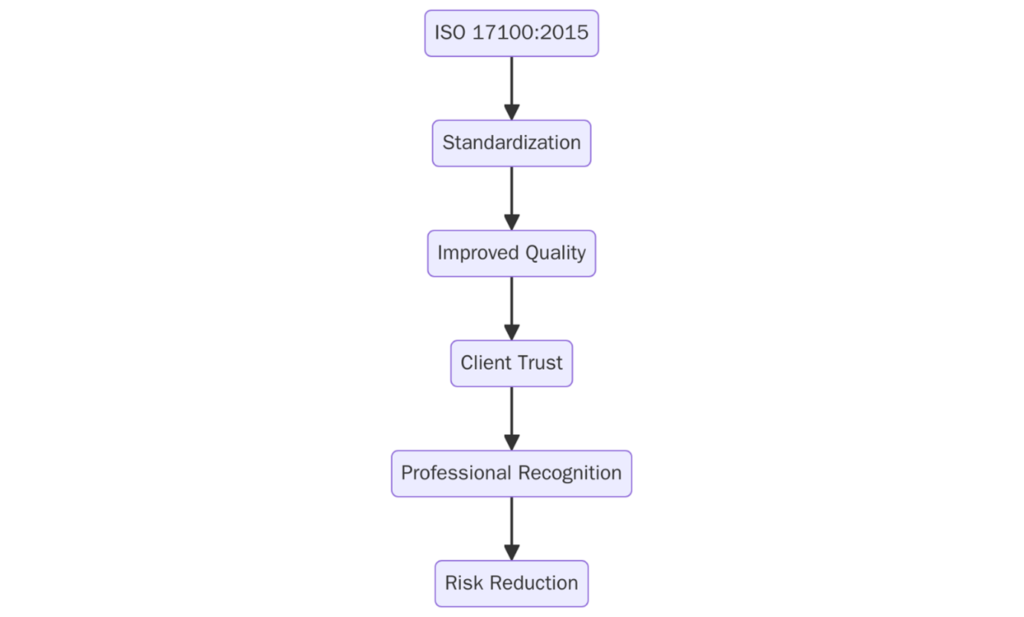 Benefits of ISO 17100:2015 Certification