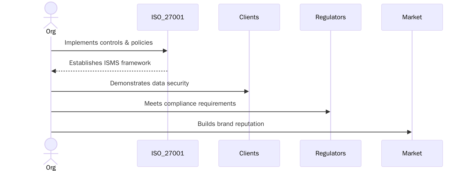 Benefits of ISO/IEC 27001:2022