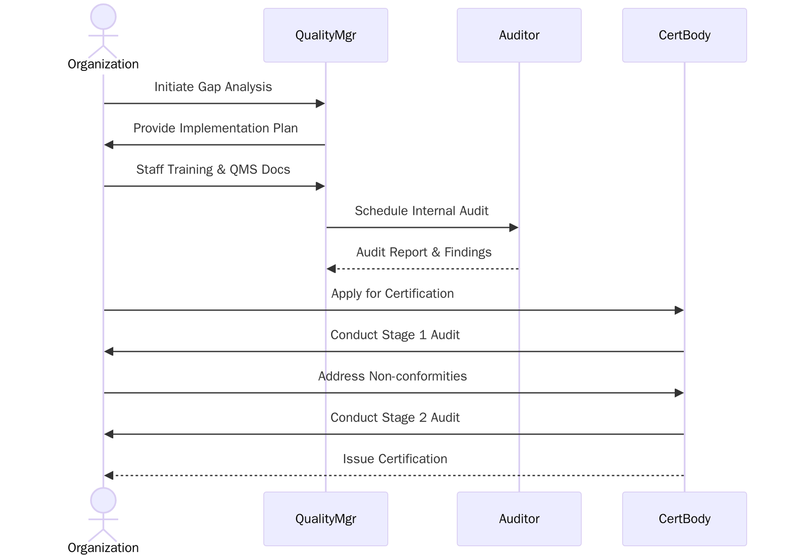 ISO 13485:2016 Certification Process