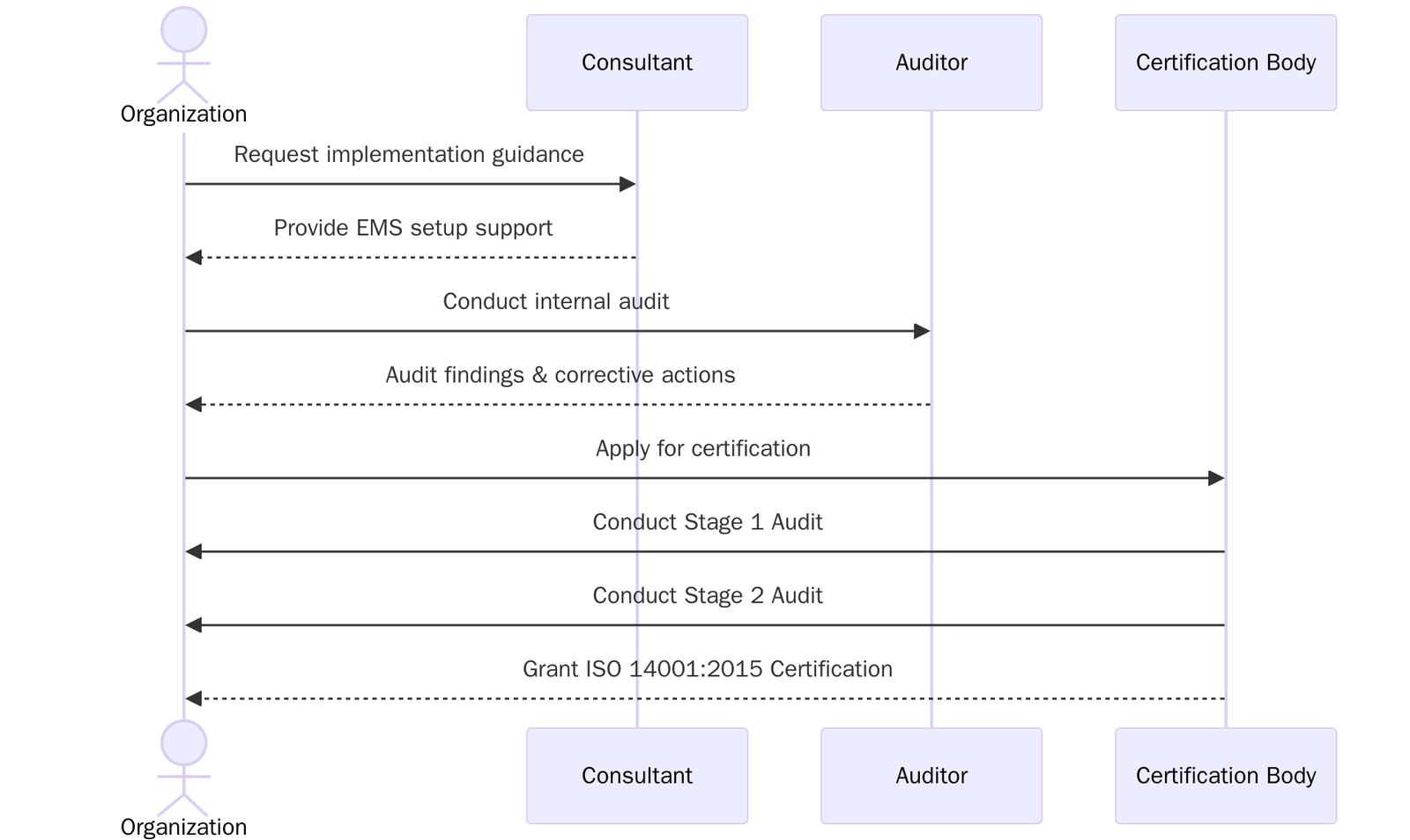 ISO 14001:2015 Certification Process