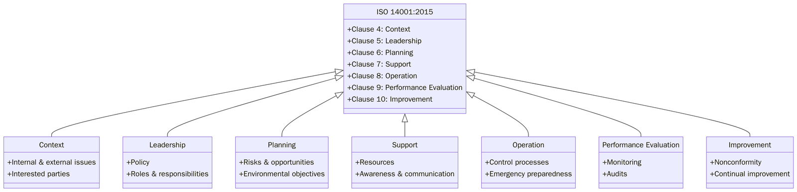 Implementation of ISO 14001:2015