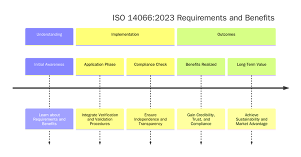 ISO 14066 2023