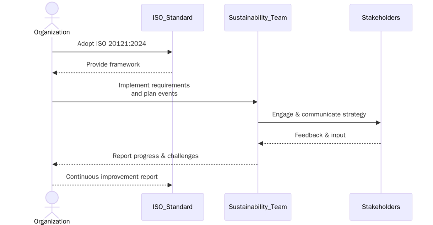ISO 20121:2024