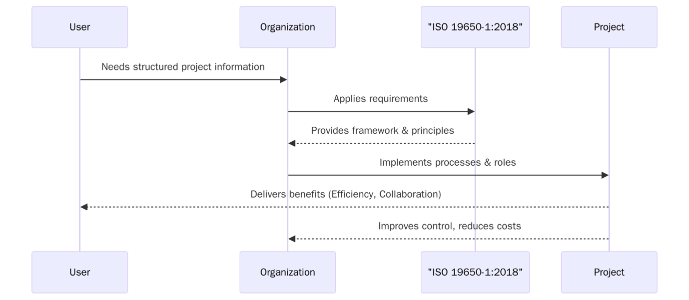 ISO 19650-1:2018