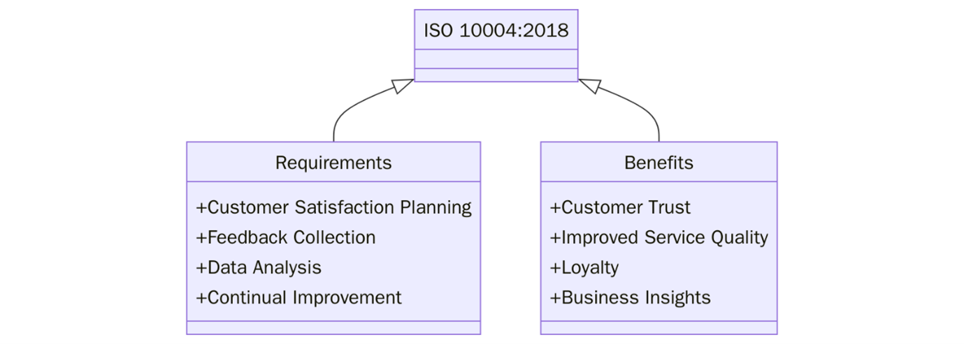 ISO 10004:2018