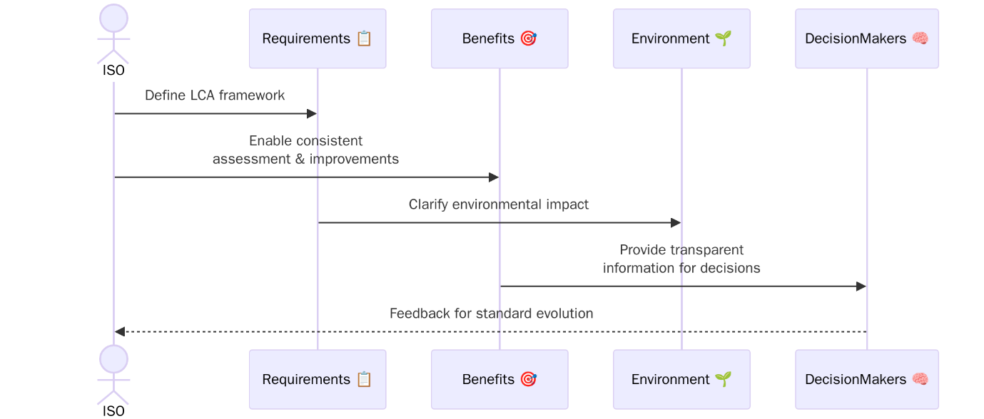 ISO 14040 2006 