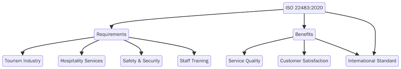 ISO 22483:2020