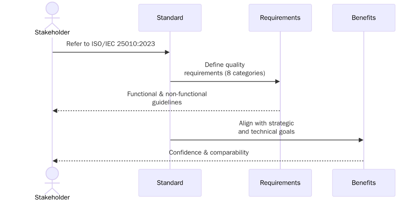 ISO/IEC 25010:2023