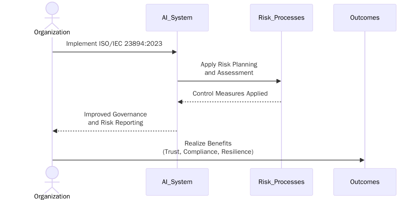 ISO/IEC 23894:2023