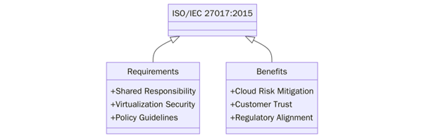 ISO/IEC 27017:2015