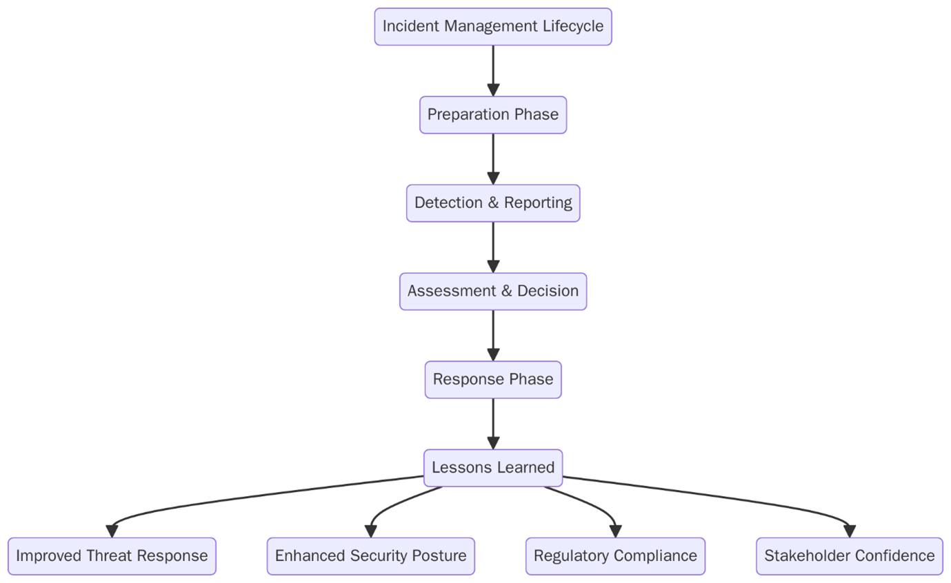 ISO/IEC 27035-1:2023