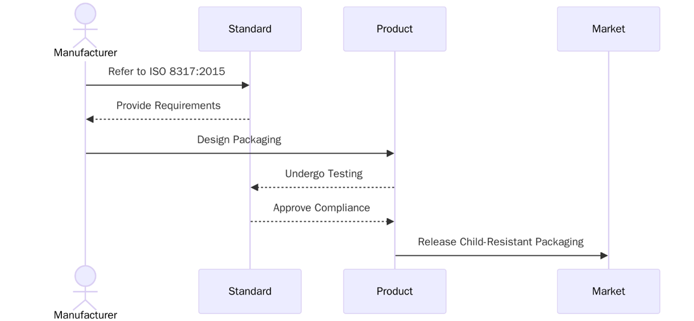 ISO 8317:2015