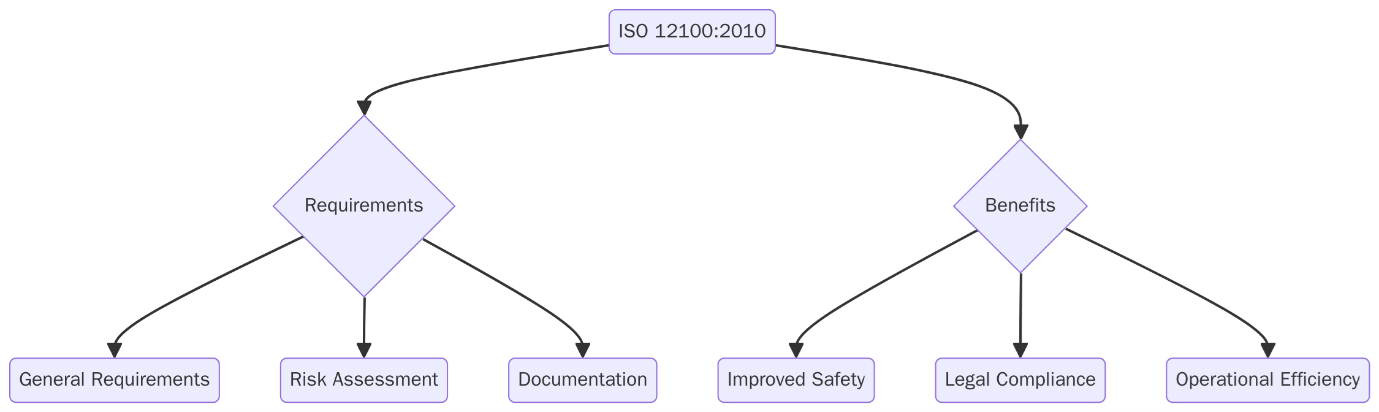 ISO 12100:2010
