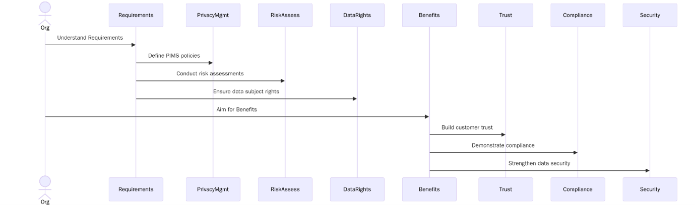 ISO/IEC 27701:2019