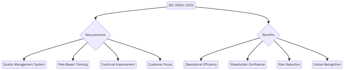 ISO 29001:2020