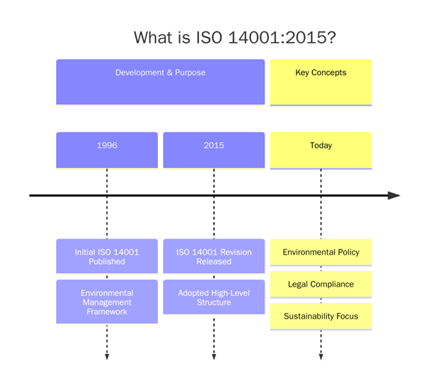 ISO 14001:2015